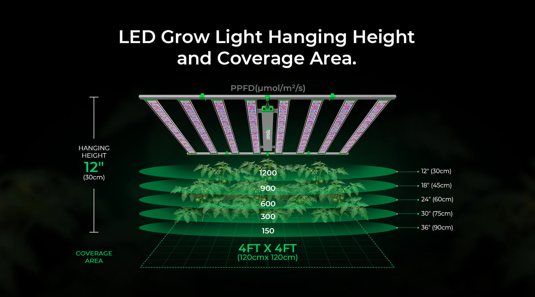 LED grow light hanging height guide showing optimal hanging height and PPFD coverage area.