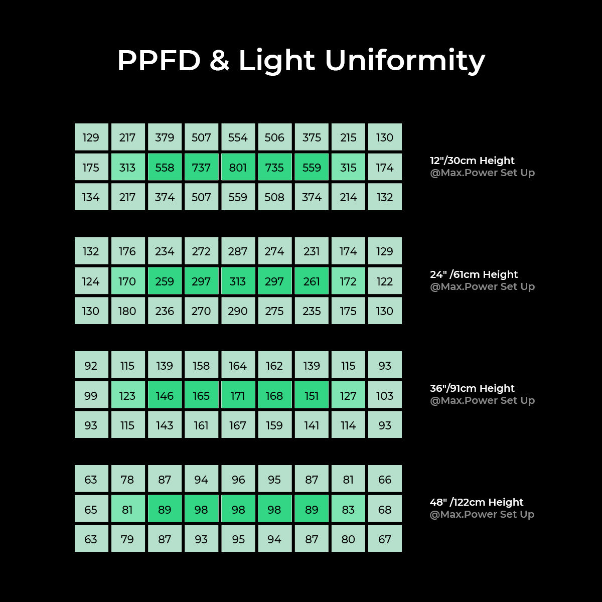 PPFD and light uniformity chart for 180W LED grow light under canopy at different heights.