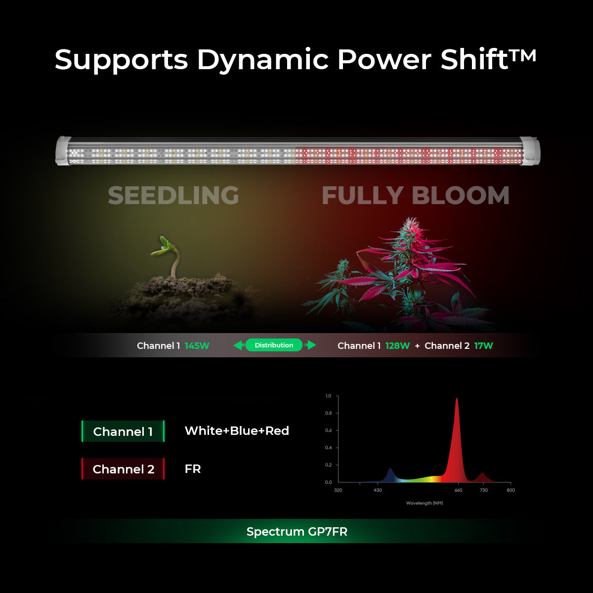 Cereslux DeepGrow-Dual 145W Under Canopy LED Grow Light | Full Spectrum, IP65 Waterproof, Linkable for Cloning, Veg & Bloom.
